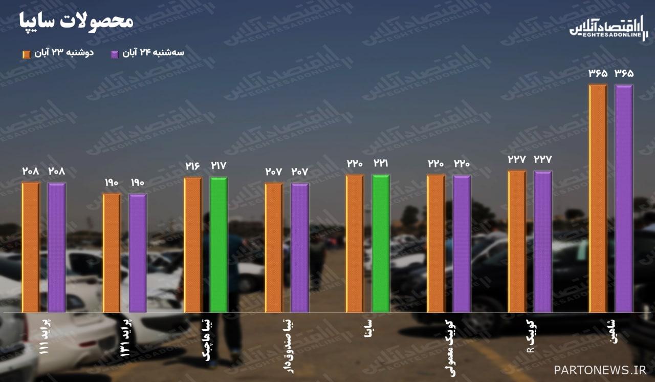 Saipa price